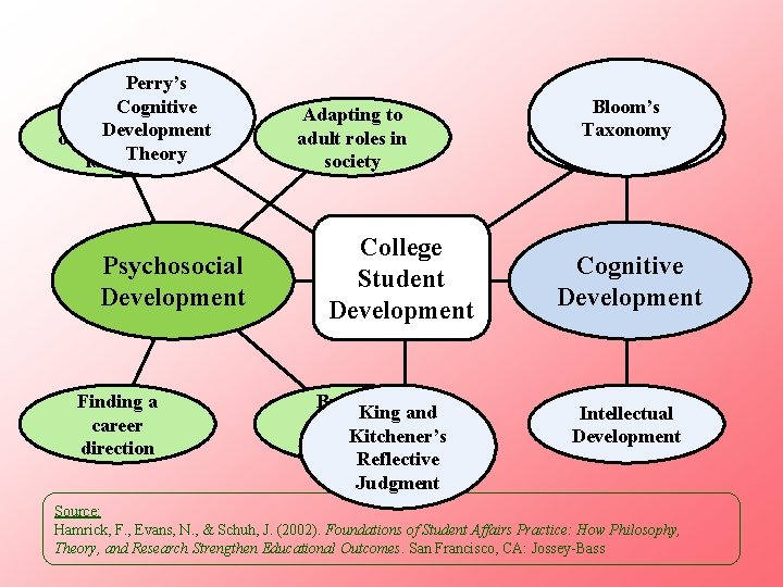 Perry’s Cognitive Discovering one’s Development personal Theory identity Psychosocial Development Finding a career direction