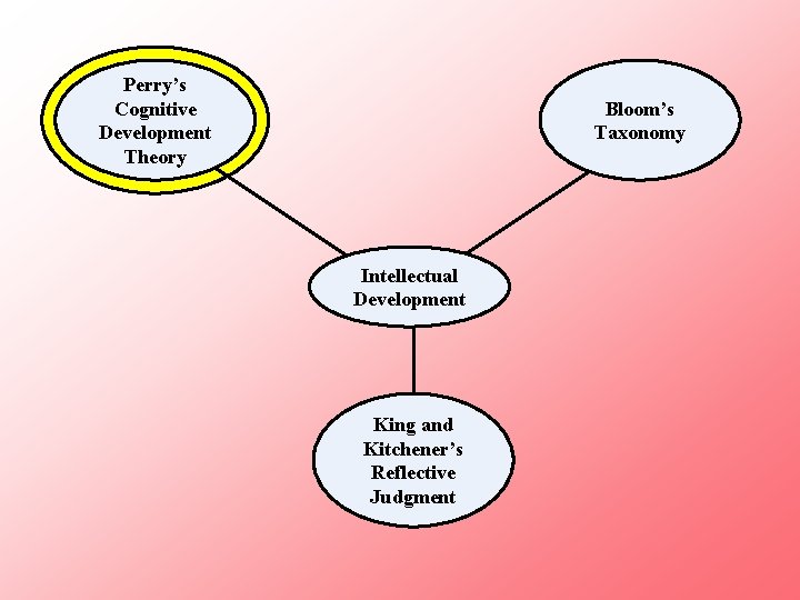 Perry’s Cognitive Development Theory Bloom’s Taxonomy Intellectual Development King and Kitchener’s Reflective Judgment 