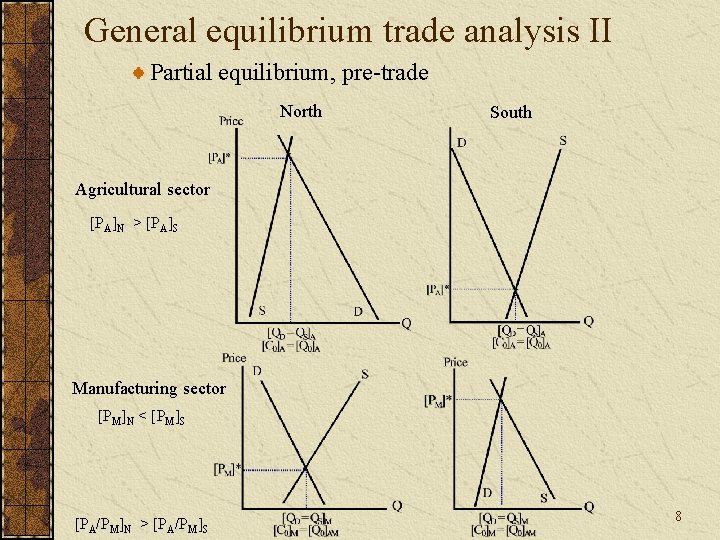 General equilibrium trade analysis II Partial equilibrium, pre-trade North South Agricultural sector [PA]N >