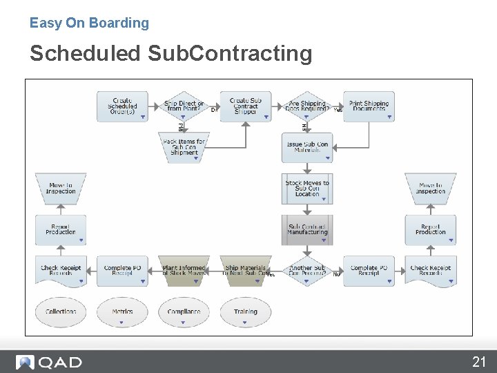 Easy On Boarding Scheduled Sub. Contracting 21 