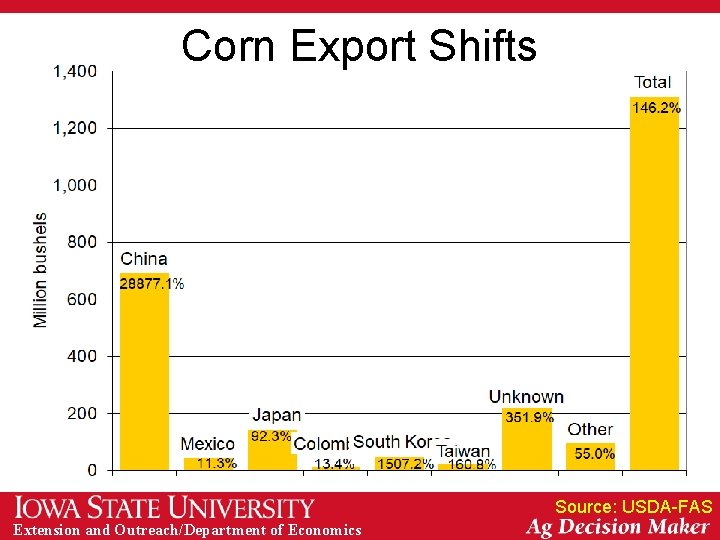 Corn Export Shifts Source: USDA-FAS Extension and Outreach/Department of Economics 