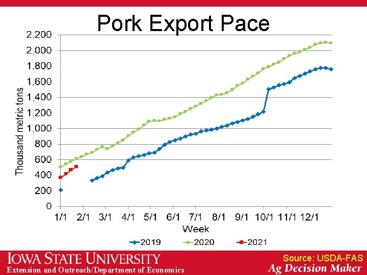 Pork Export Pace Source: USDA-FAS Extension and Outreach/Department of Economics 