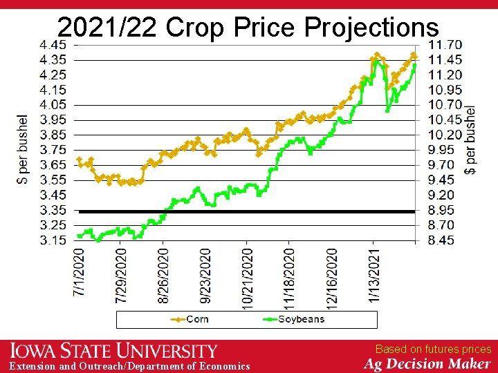 2021/22 Crop Price Projections Based on futures prices Extension and Outreach/Department of Economics 