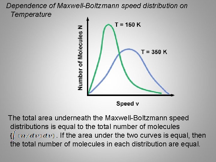 Dependence of Maxwell-Boltzmann speed distribution on Temperature The total area underneath the Maxwell-Boltzmann speed