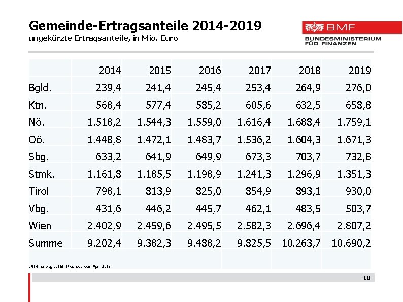 Gemeinde-Ertragsanteile 2014 -2019 ungekürzte Ertragsanteile, in Mio. Euro 2014 2015 2016 2017 2018 2019