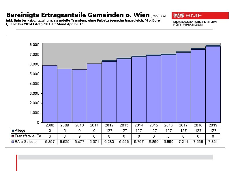 Bereinigte Ertragsanteile Gemeinden o. Wien , Mio. Euro inkl. Spielbankabg. , zzgl. umgewandelte Transfers,
