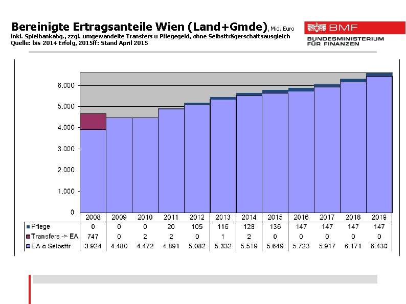 Bereinigte Ertragsanteile Wien (Land+Gmde), Mio. Euro inkl. Spielbankabg. , zzgl. umgewandelte Transfers u Pflegegeld,