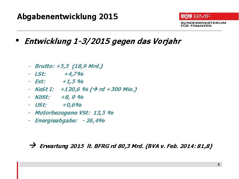 Abgabenentwicklung 2015 • Entwicklung 1 -3/2015 gegen das Vorjahr - Brutto: +5, 5 (18,