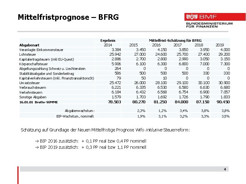 Mittelfristprognose – BFRG Ergebnis 2015 3. 450 27. 000 2. 700 6. 100 0