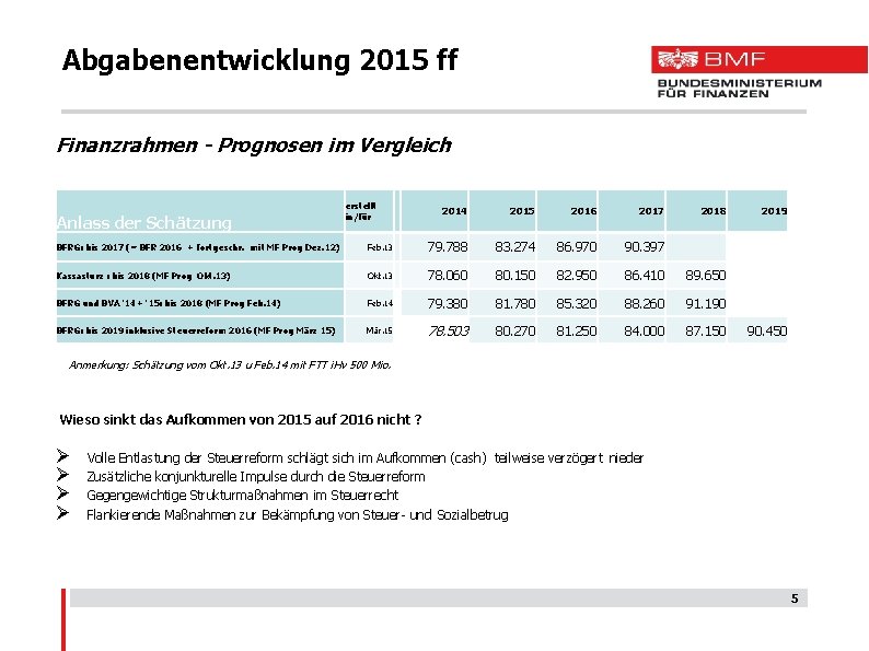 Abgabenentwicklung 2015 ff Finanzrahmen - Prognosen im Vergleich Anlass der Schätzung erstellt in/für 2014