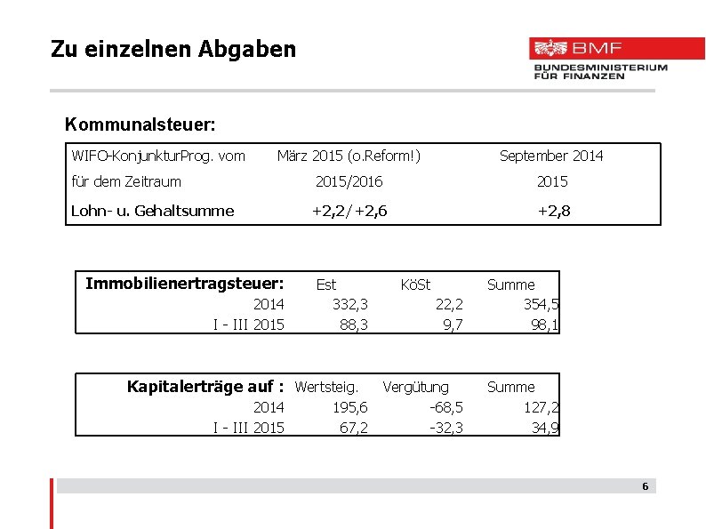 Zu einzelnen Abgaben Kommunalsteuer: WIFO-Konjunktur. Prog. vom März 2015 (o. Reform!) September 2014 2015/2016