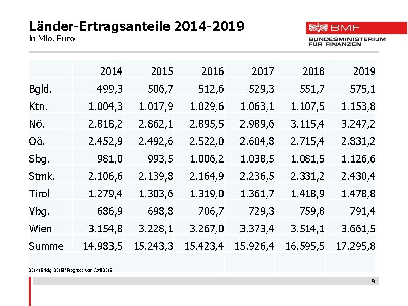 Länder-Ertragsanteile 2014 -2019 in Mio. Euro 2014 2015 2016 2017 2018 2019 499, 3