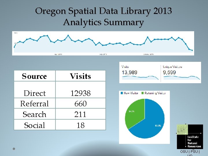 Oregon Spatial Data Library 2013 Analytics Summary Source Visits Direct Referral Search Social 12938