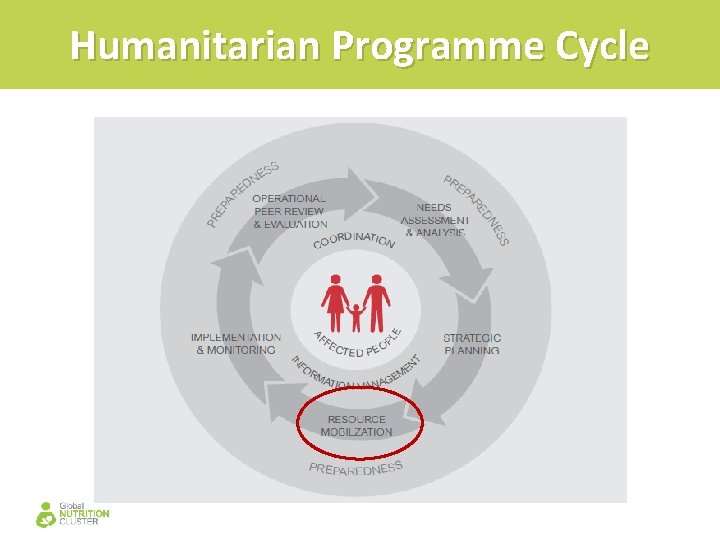 Humanitarian Programme Cycle 