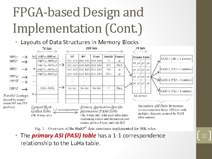 FPGA-based Design and Implementation (Cont. ) • Layouts of Data Structures in Memory Blocks