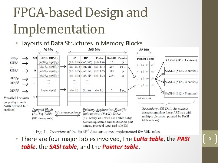 FPGA-based Design and Implementation • Layouts of Data Structures in Memory Blocks • There