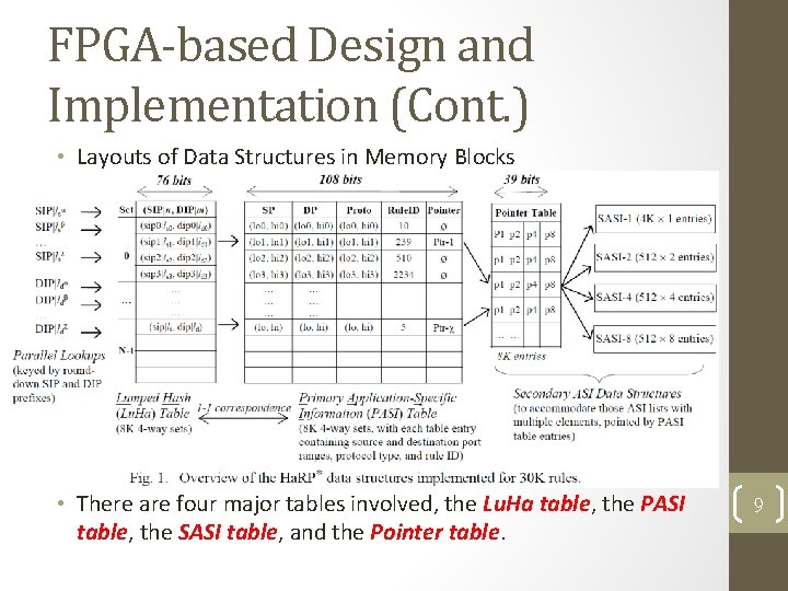 FPGA-based Design and Implementation (Cont. ) • Layouts of Data Structures in Memory Blocks