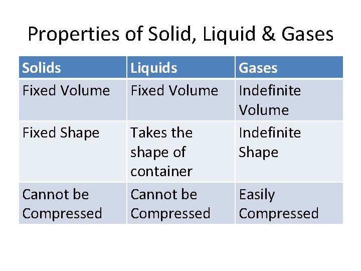 Properties of Solid, Liquid & Gases Solids Fixed Volume Liquids Fixed Volume Fixed Shape