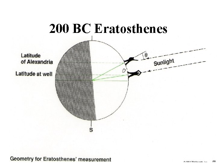 200 BC Eratosthenes 