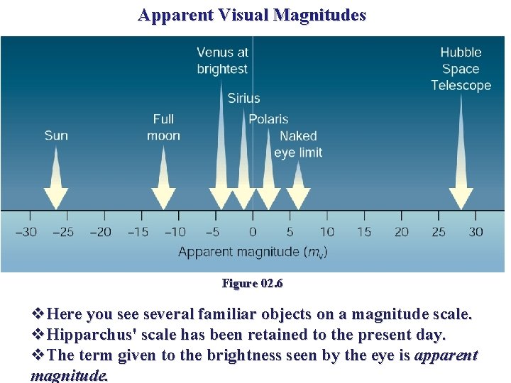 Apparent Visual Magnitudes Figure 02. 6 v. Here you see several familiar objects on