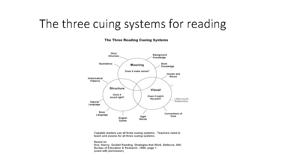 The three cuing systems for reading 