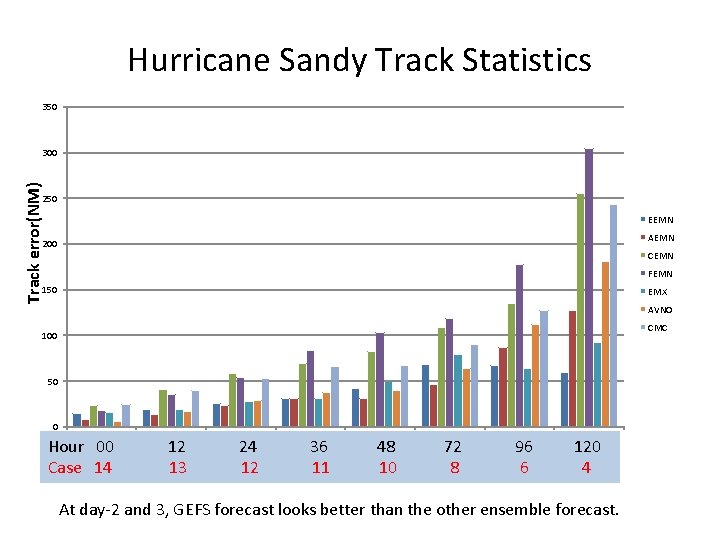 Hurricane Sandy Track Statistics 350 Track error(NM) 300 250 EEMN AEMN 200 CEMN FEMN