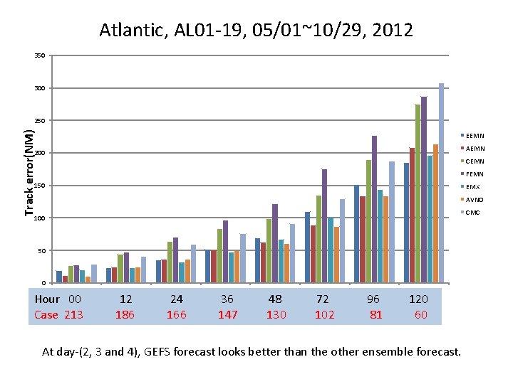 Atlantic, AL 01 -19, 05/01~10/29, 2012 350 300 Track error(NM) 250 EEMN AEMN 200