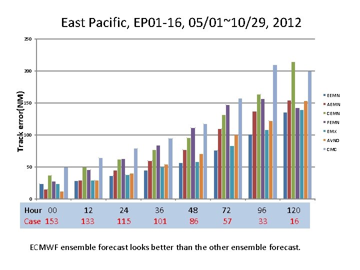 East Pacific, EP 01 -16, 05/01~10/29, 2012 250 Track error(NM) 200 EEMN 150 AEMN