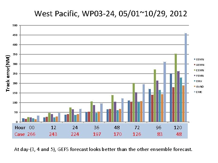 West Pacific, WP 03 -24, 05/01~10/29, 2012 500 450 Track error(NM) 400 350 EEMN