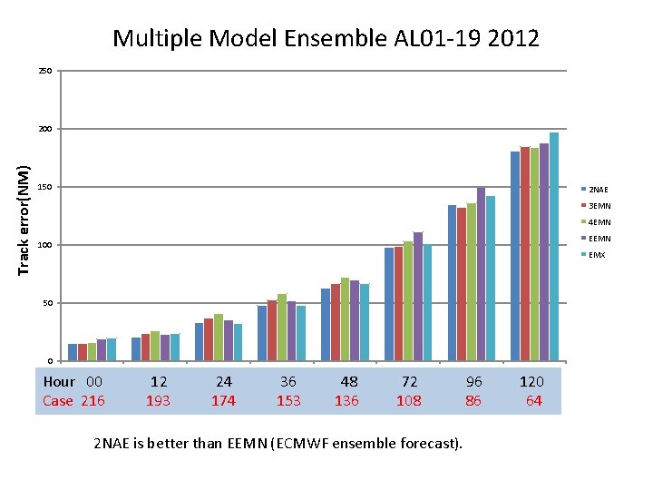 Multiple Model Ensemble AL 01 -19 2012 250 Track error(NM) 200 150 2 NAE