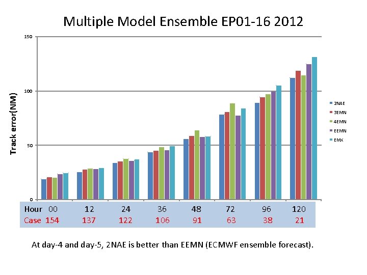 Multiple Model Ensemble EP 01 -16 2012 Track error(NM) 150 100 2 NAE 3