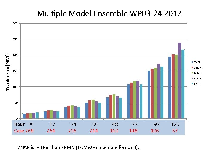 Multiple Model Ensemble WP 03 -24 2012 300 Track error(NM) 250 200 2 NAE