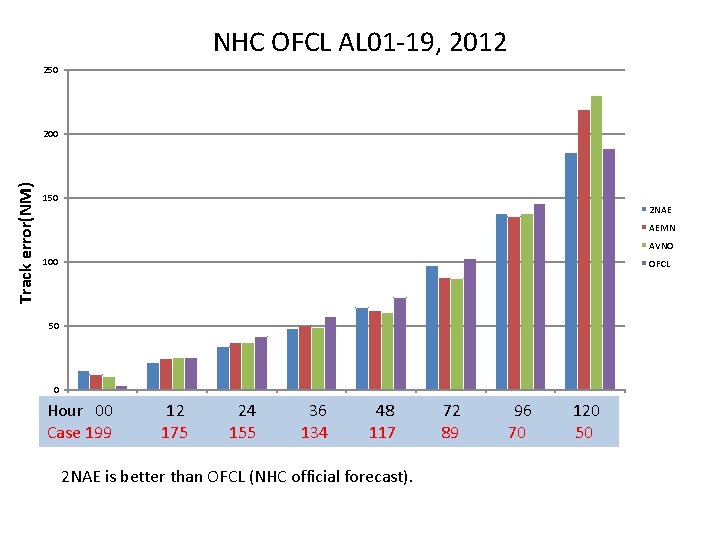 NHC OFCL AL 01 -19, 2012 250 Track error(NM) 200 150 2 NAE AEMN