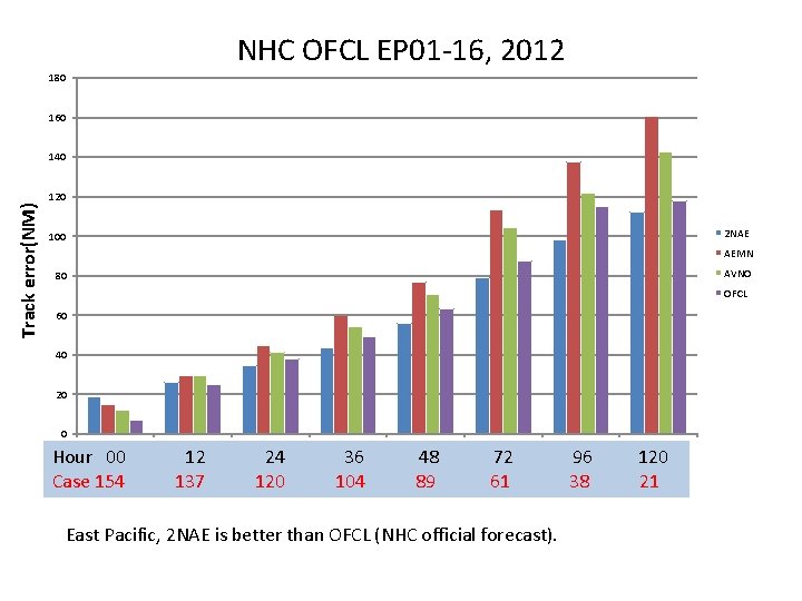 NHC OFCL EP 01 -16, 2012 180 160 140 Track error(NM) 120 2 NAE