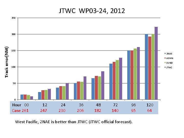 JTWC WP 03 -24, 2012 250 Track error(NM) 200 150 2 NAE AEMN AVNO