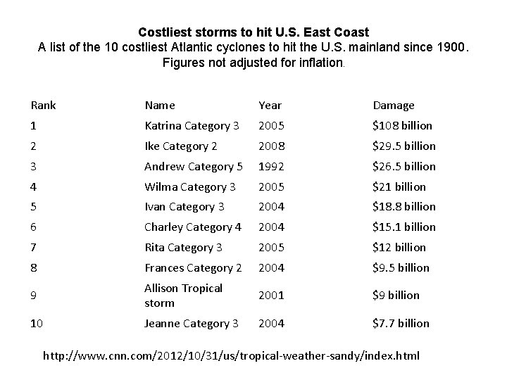 Costliest storms to hit U. S. East Coast A list of the 10 costliest