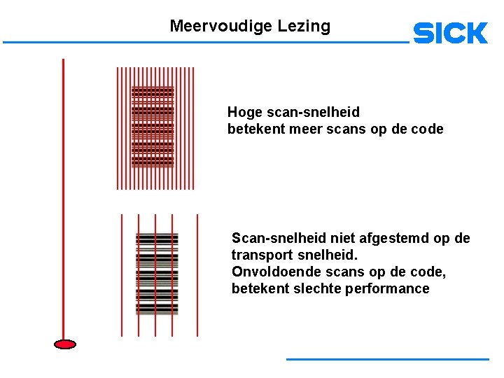 Meervoudige Lezing Hoge scan-snelheid betekent meer scans op de code Scan-snelheid niet afgestemd op