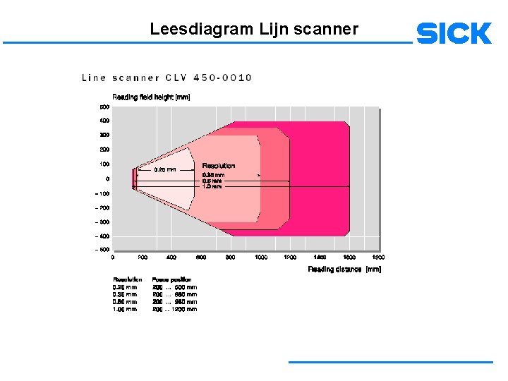 Leesdiagram Lijn scanner 