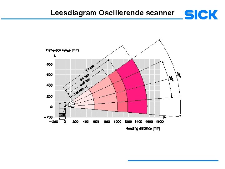 Leesdiagram Oscillerende scanner 