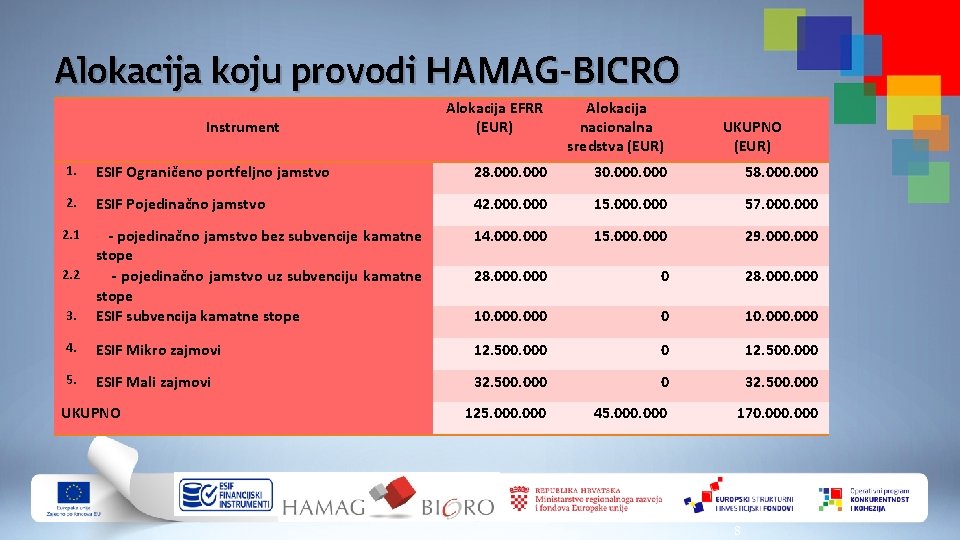 Alokacija koju provodi HAMAG-BICRO Instrument Alokacija EFRR (EUR) Alokacija nacionalna sredstva (EUR) UKUPNO (EUR)