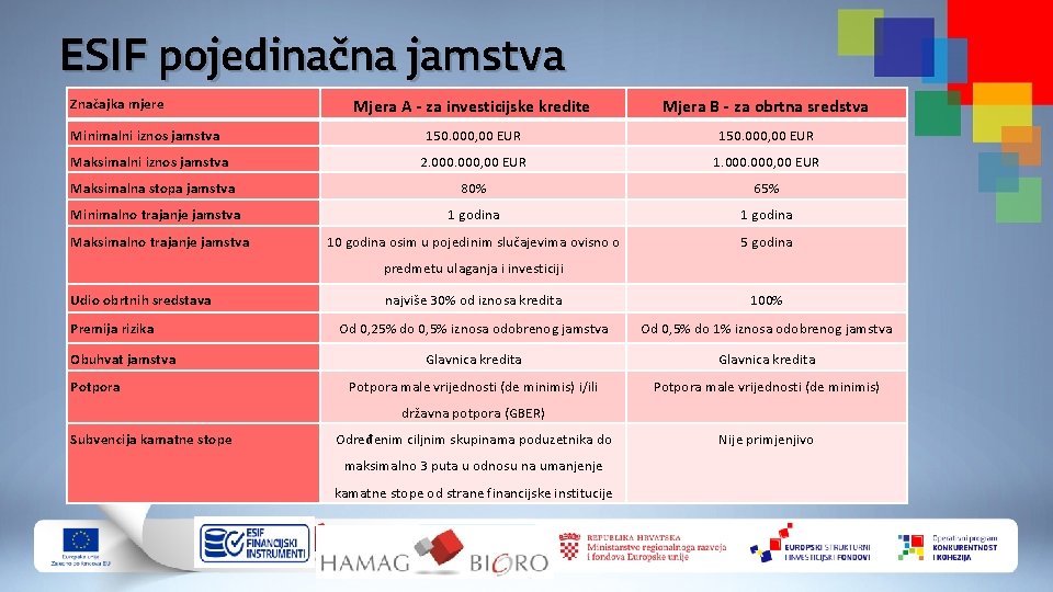 ESIF pojedinačna jamstva Značajka mjere Mjera A - za investicijske kredite Mjera B -