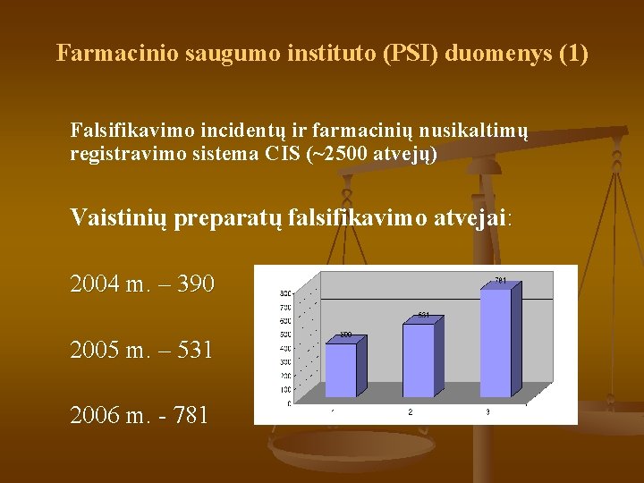 Farmacinio saugumo instituto (PSI) duomenys (1) Falsifikavimo incidentų ir farmacinių nusikaltimų registravimo sistema CIS