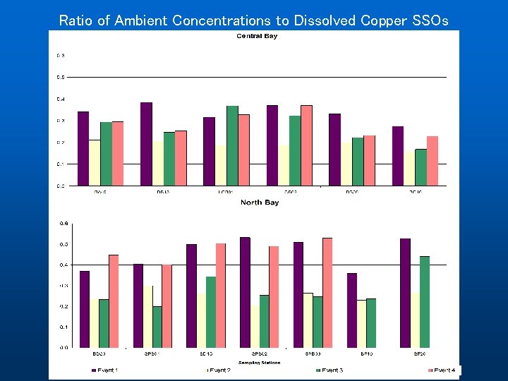 Ratio of Ambient Concentrations to Dissolved Copper SSOs 