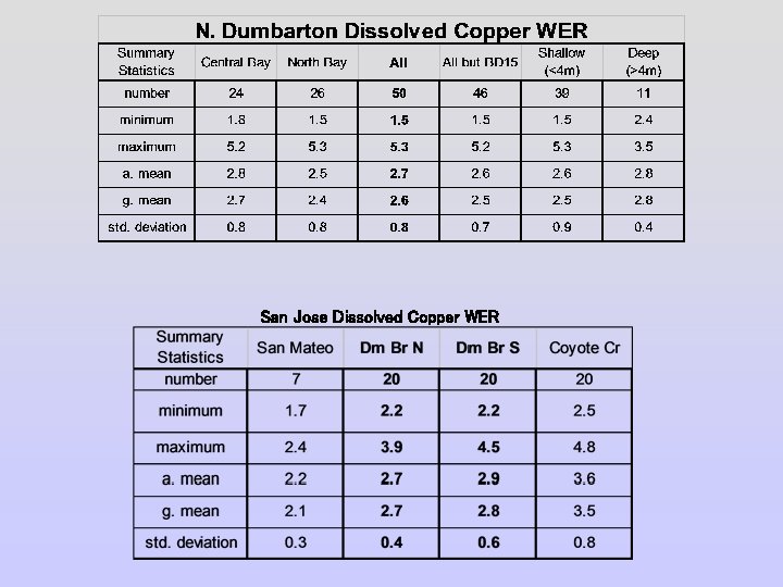 San Jose Dissolved Copper WER 