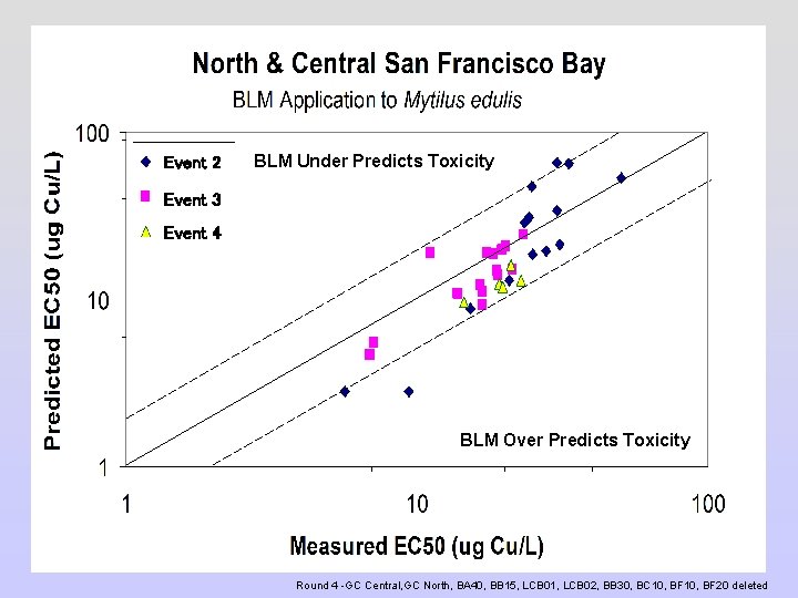 Event 2 BLM Under Predicts Toxicity Event 3 Event 4 BLM Over Predicts Toxicity