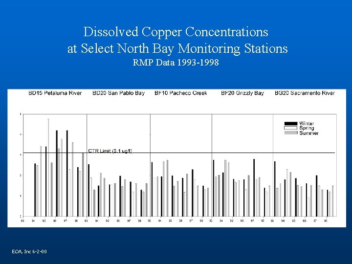 Dissolved Copper Concentrations at Select North Bay Monitoring Stations RMP Data 1993 -1998 EOA,