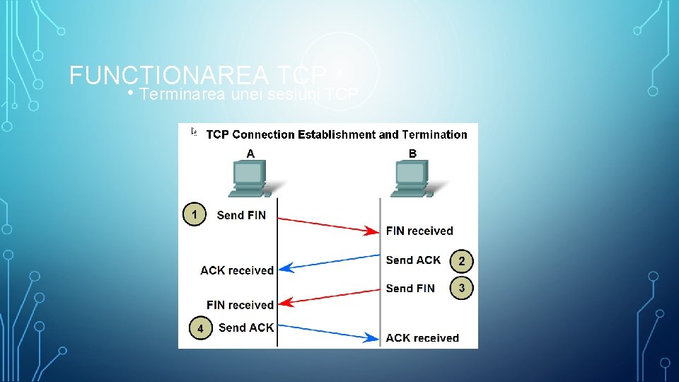 FUNCTIONAREA TCP • Terminarea unei sesiuni TCP 