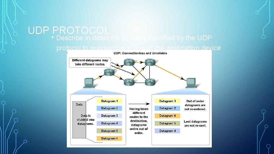 UDP PROTOCOL • Describe in detail the process specified by the UDP protocol to
