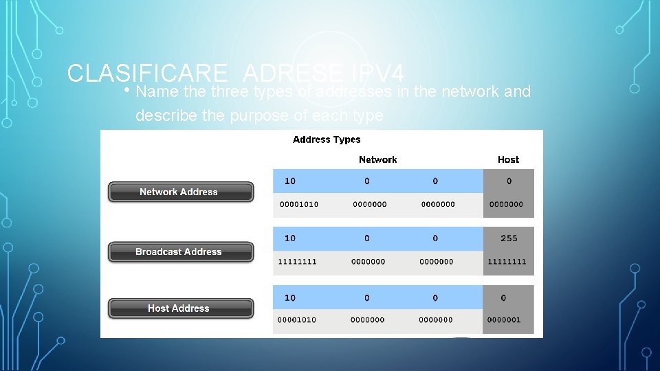 CLASIFICARE ADRESE IPV 4 • Name three types of addresses in the network and