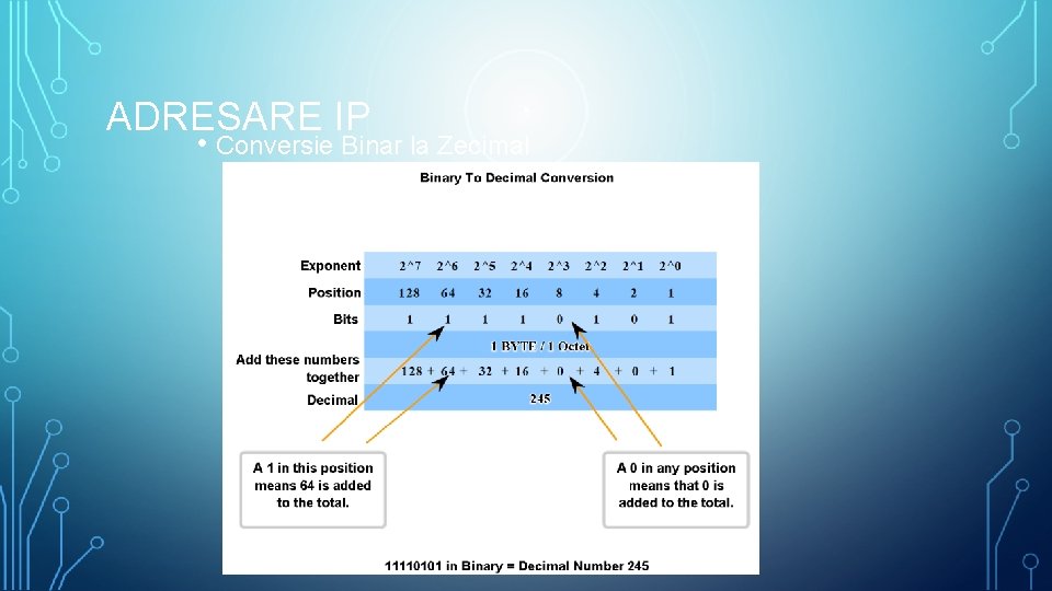 ADRESARE IP • Conversie Binar la Zecimal 